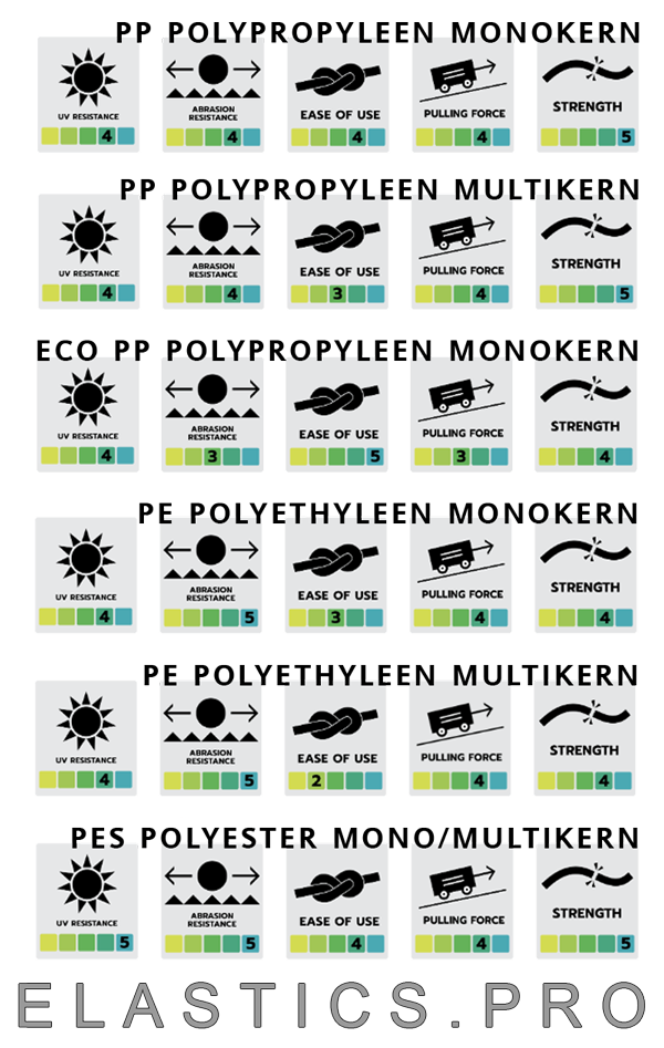 elastich koord uitvoeringen, verschillende rubber kernen en verschillende ommantelingen uitgedrukt met eigenschap en waarden iconen/afbeeldingen